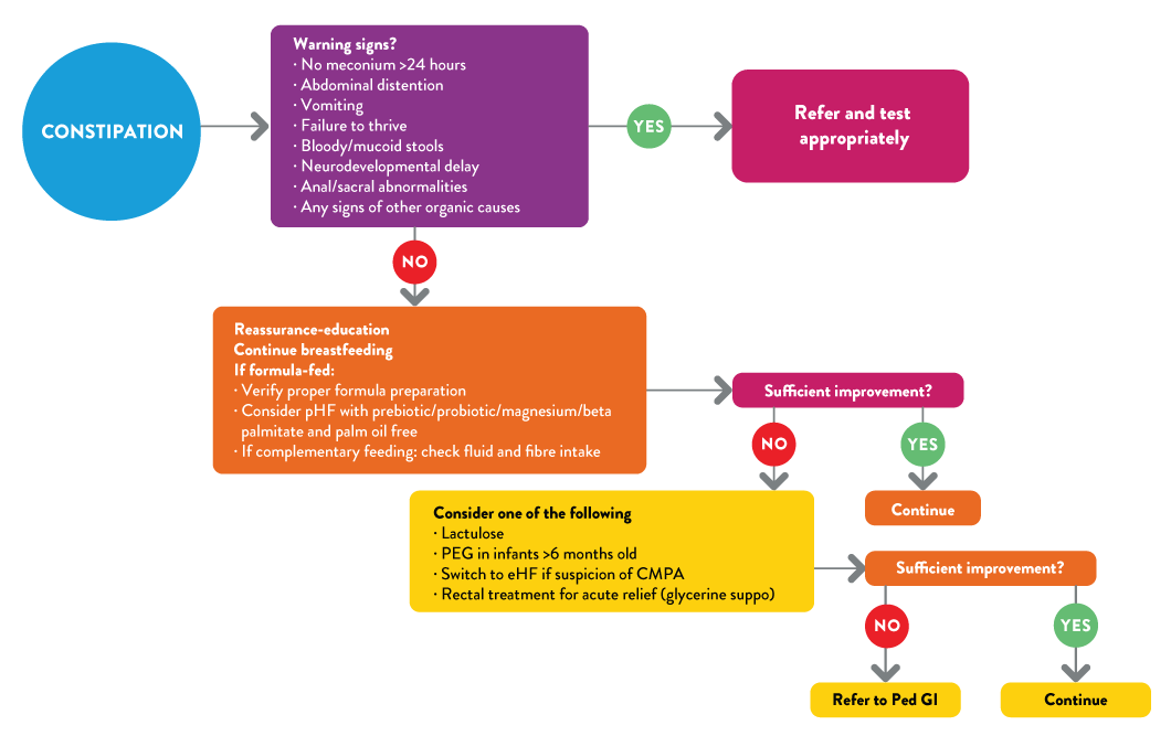 Management of Infantile Constipation